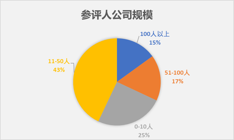 CargoWare客戶調(diào)研結果&獲獎名單驚喜揭曉