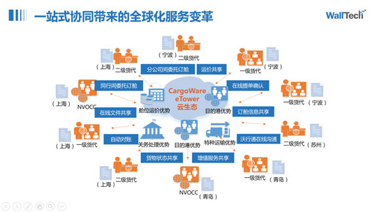 WallTech出席鐵水聯(lián)運發(fā)展論壇 | 從開年場盛會看2023市場走勢？