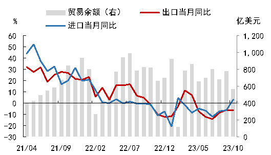 評我國十月進出口成績，如何理解出口頹勢？韓國、越南數(shù)字也來了……