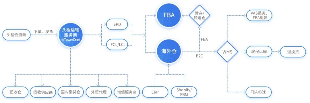 簽約快報 | eTowerOne牽手「上海林客」，讓海外倉集運業(yè)務智能起來！