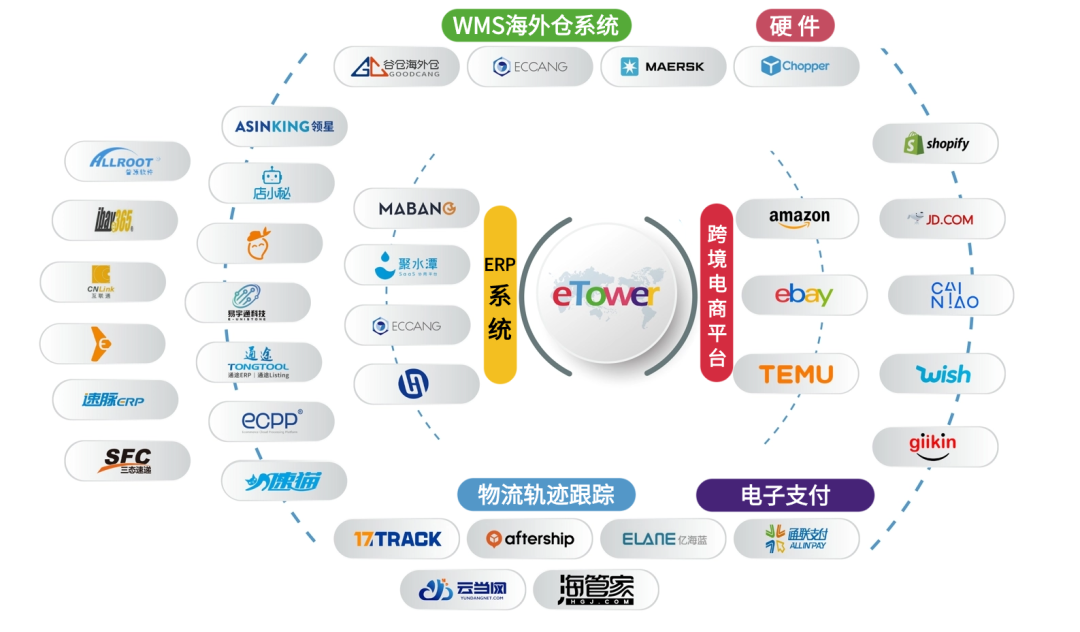 跨境物流SAAS系統(tǒng)|方便的進行功能擴展和定制開發(fā)，滿足企業(yè)的個性化需求