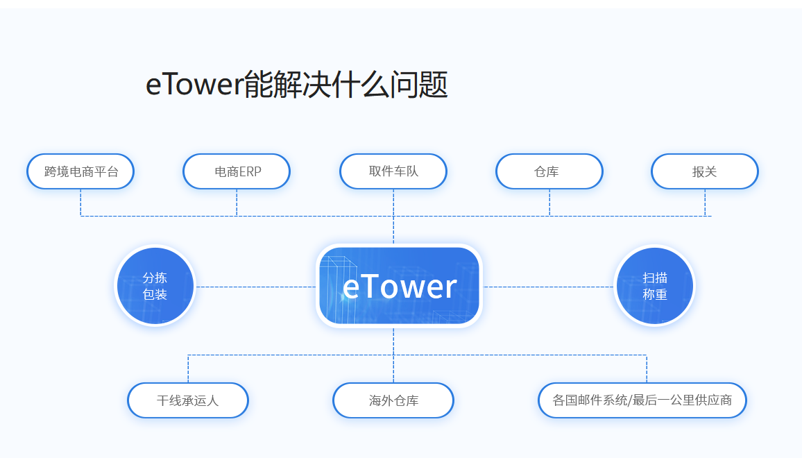 跨境小包物流軟件-eTower支持多種訂單創(chuàng)建方式，滿足不同用戶的需求。
