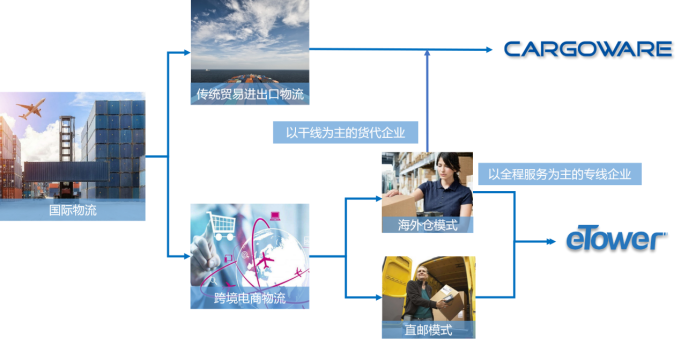 海外倉(cāng)對(duì)接系統(tǒng)